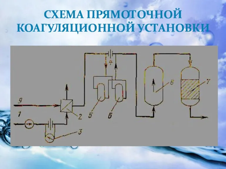 СХЕМА ПРЯМОТОЧНОЙ КОАГУЛЯЦИОННОЙ УСТАНОВКИ