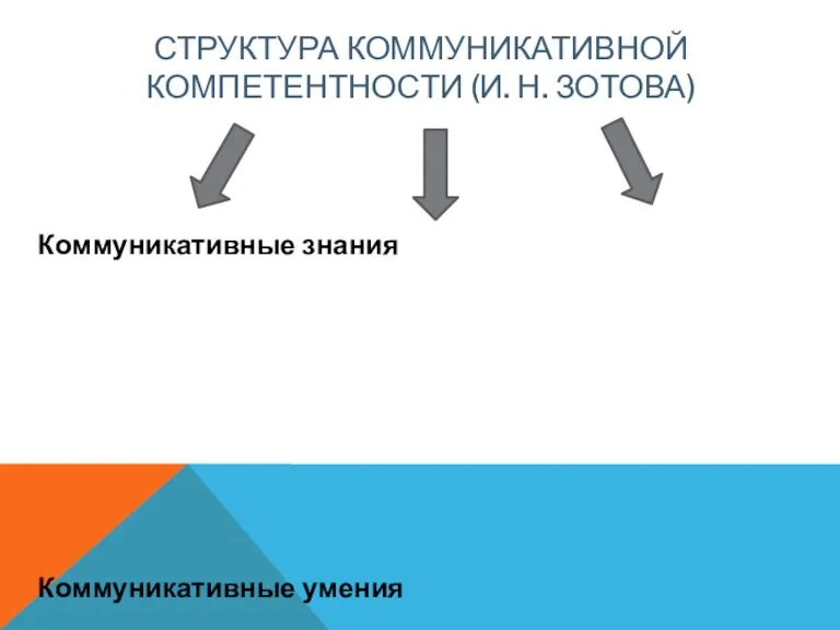 СТРУКТУРА КОММУНИКАТИВНОЙ КОМПЕТЕНТНОСТИ (И. Н. ЗОТОВА) Коммуникативные знания Коммуникативные умения Коммуникативные способности