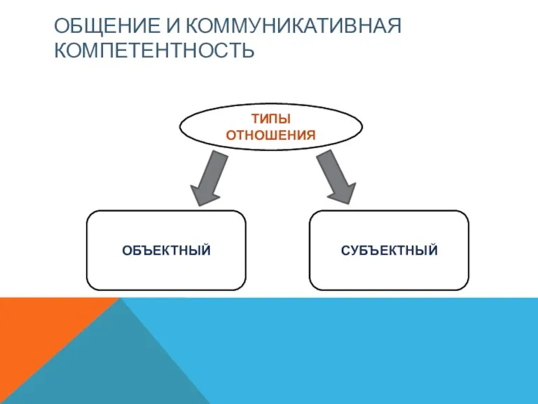 ОБЩЕНИЕ И КОММУНИКАТИВНАЯ КОМПЕТЕНТНОСТЬ Типы отношения ТИПЫ ОТНОШЕНИЯ ОБЪЕКТНЫЙ СУБЪЕКТНЫЙ