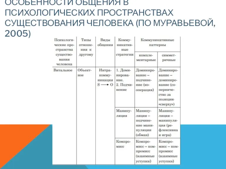 ОСОБЕННОСТИ ОБЩЕНИЯ В ПСИХОЛОГИЧЕСКИХ ПРОСТРАНСТВАХ СУЩЕСТВОВАНИЯ ЧЕЛОВЕКА (ПО МУРАВЬЕВОЙ, 2005)