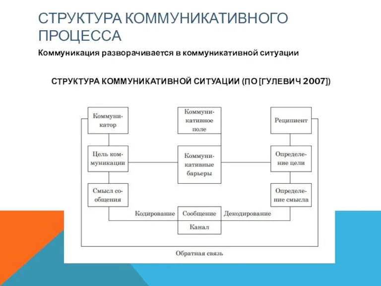 СТРУКТУРА КОММУНИКАТИВНОГО ПРОЦЕССА Коммуникация разворачивается в коммуникативной ситуации СТРУКТУРА КОММУНИКАТИВНОЙ СИТУАЦИИ (ПО [ГУЛЕВИЧ 2007])