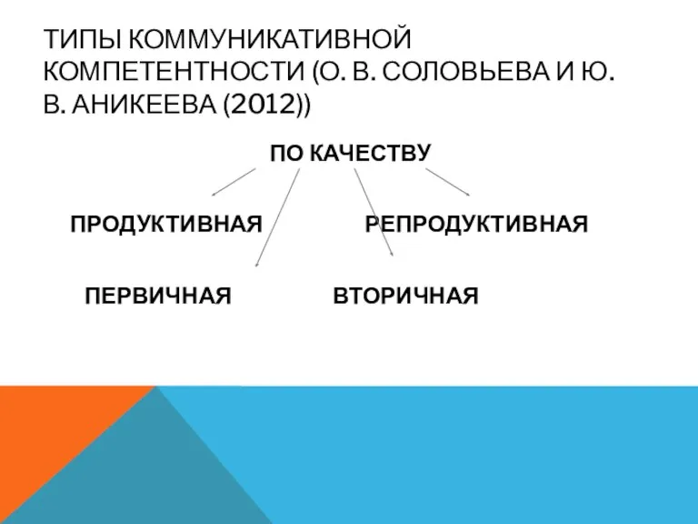 ТИПЫ КОММУНИКАТИВНОЙ КОМПЕТЕНТНОСТИ (О. В. СОЛОВЬЕВА И Ю. В. АНИКЕЕВА (2012)) ПО КАЧЕСТВУ