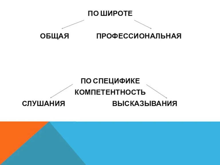 ПО ШИРОТЕ ОБЩАЯ ПРОФЕССИОНАЛЬНАЯ ПО СПЕЦИФИКЕ КОМПЕТЕНТНОСТЬ СЛУШАНИЯ ВЫСКАЗЫВАНИЯ