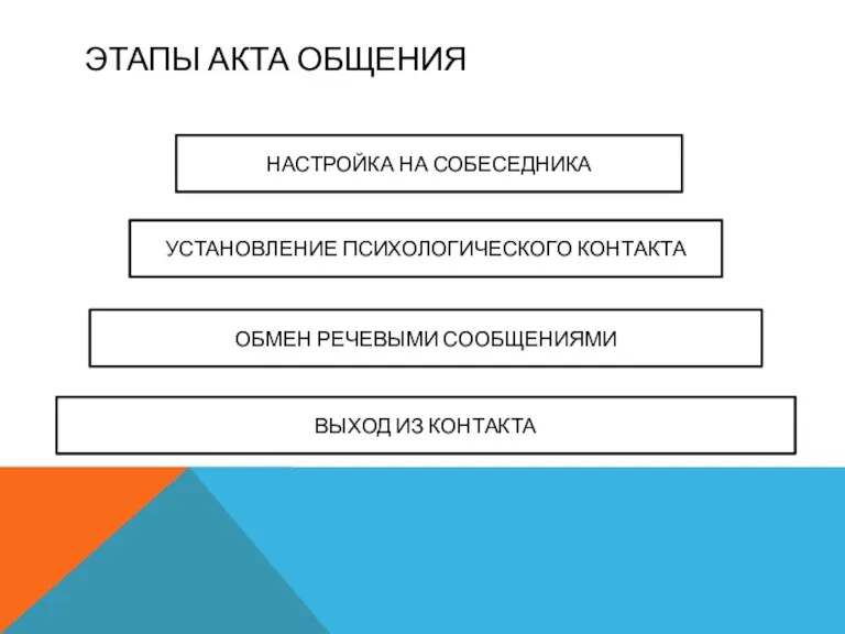 ЭТАПЫ АКТА ОБЩЕНИЯ НАСТРОЙКА НА СОБЕСЕДНИКА УСТАНОВЛЕНИЕ ПСИХОЛОГИЧЕСКОГО КОНТАКТА ОБМЕН РЕЧЕВЫМИ СООБЩЕНИЯМИ ВЫХОД ИЗ КОНТАКТА