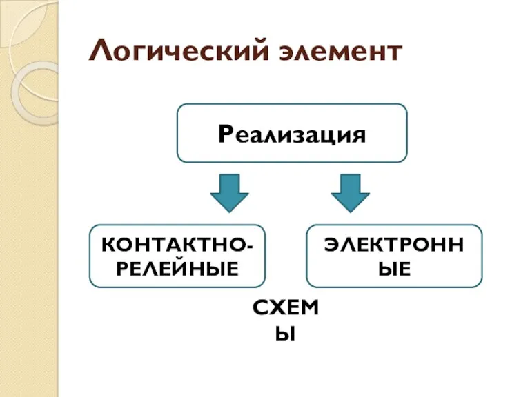 Логический элемент Реализация КОНТАКТНО-РЕЛЕЙНЫЕ ЭЛЕКТРОННЫЕ СХЕМЫ