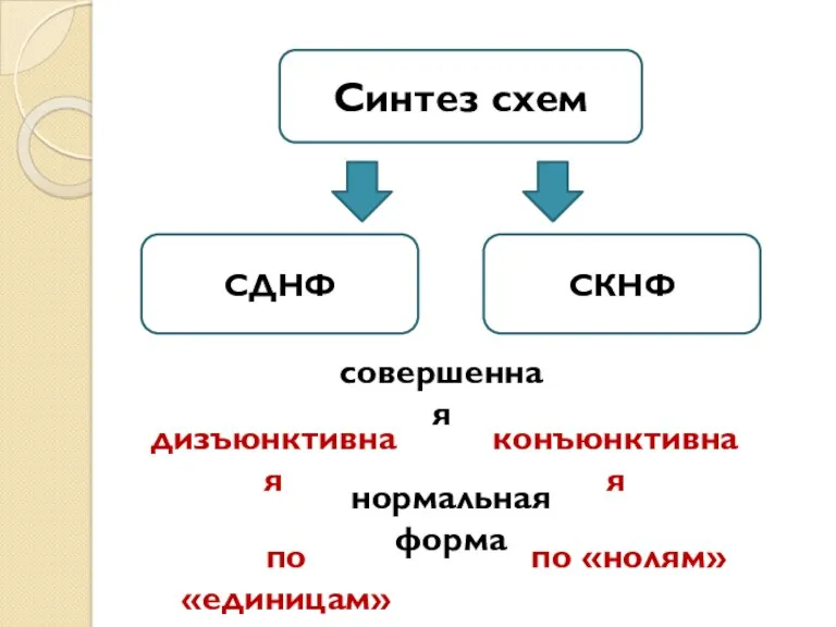 Синтез схем СДНФ СКНФ совершенная дизъюнктивная конъюнктивная нормальная форма по «единицам» по «нолям»