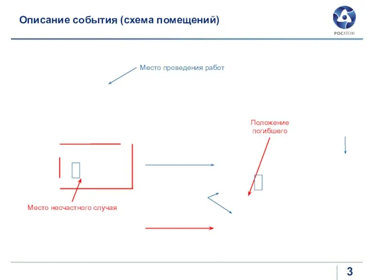 Описание события (схема помещений) Положение погибшего Место несчастного случая Место проведения работ