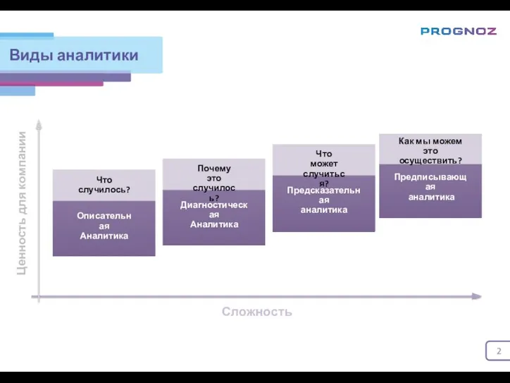Виды аналитики Что случилось? Почему это случилось? Что может случиться?