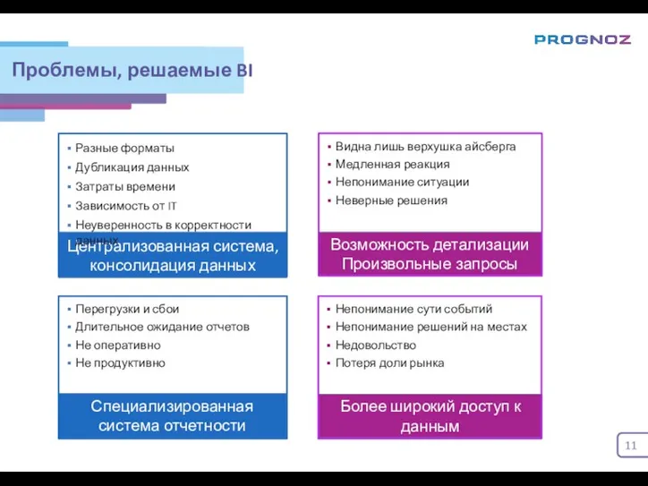 Проблемы, решаемые BI Используются несколько систем с данными Анализ в