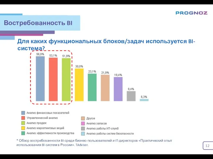 Востребованность BI Для каких функциональных блоков/задач используется BI-система? * Обзор