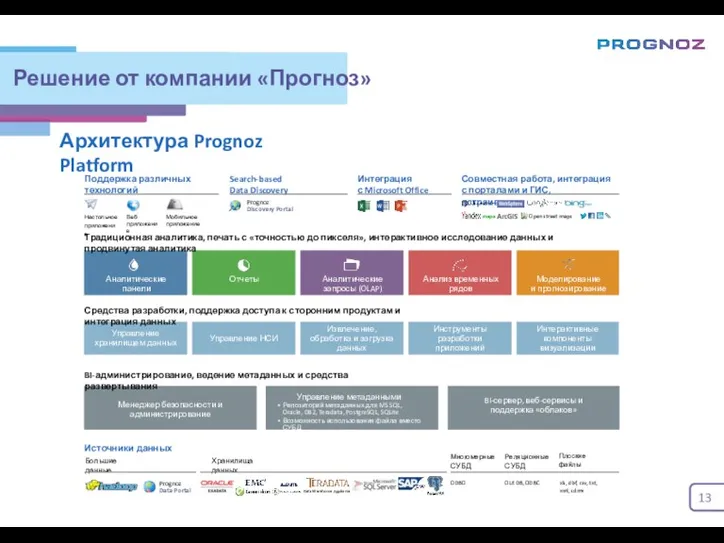 Решение от компании «Прогноз» Архитектура Prognoz Platform