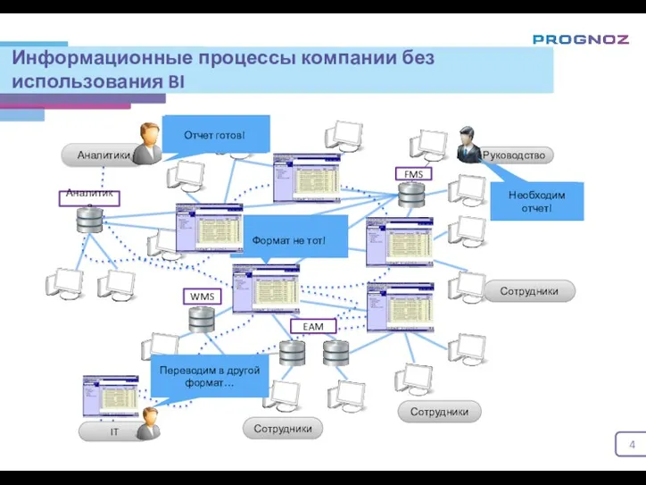 Информационные процессы компании без использования BI Медленно работаете WMS SCM