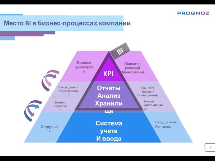 Место BI в бизнес-процессах компании Высшее руководство Руководители подразделений Бизнес-