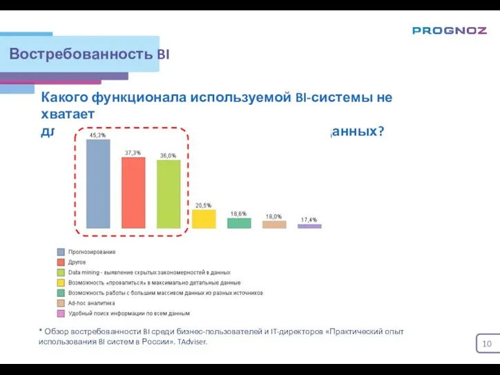 Востребованность BI Какого функционала используемой BI-системы не хватает для проведения