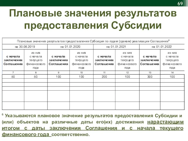 Плановые значения результатов предоставления Субсидии 6 Указываются плановое значение результатов