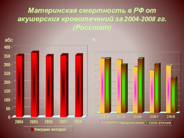 Материнская смертность в РФ от акушерских кровотечений за 2004-2008 гг. (Росстат) % абс.
