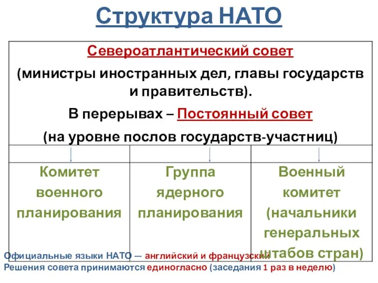 Структура НАТО Официальные языки НАТО — английский и французский Решения