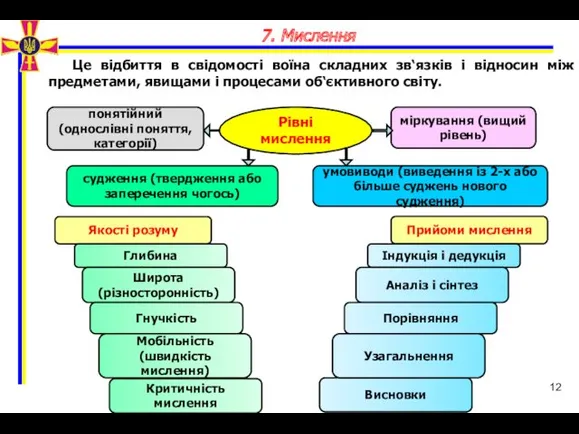 12 7. Мислення Це відбиття в свідомості воїна складних зв‘язків