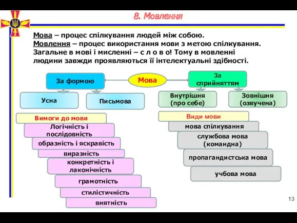 13 8. Мовлення Мова – процес спілкування людей між собою.