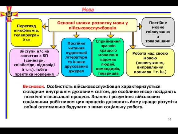 14 Основні шляхи розвитку мови у військовослужбовців Перегляд кінофільмів, телепрограм