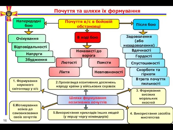 16 Почуття в/с в бойовій обстановці Напередодні бою В ході