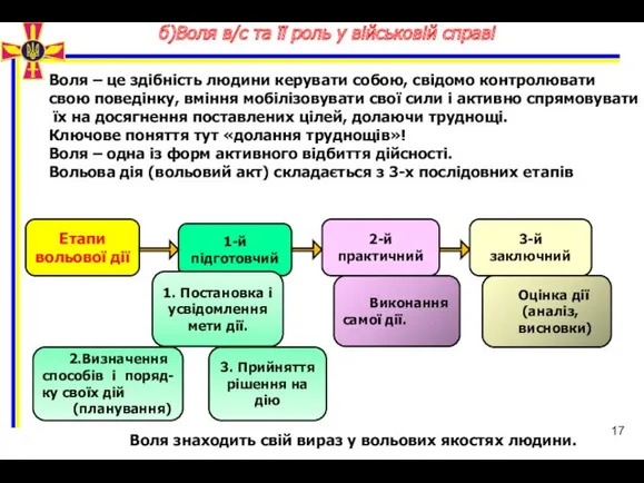 б)Воля в/с та її роль у військовій справі Воля –