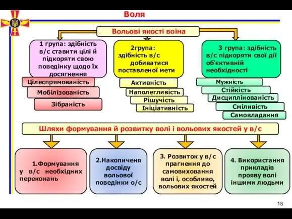 Вольові якості воїна 1 група: здібність в/с ставити цілі й