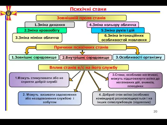 Зовнішній прояв станів 1.Зміна дихання 2.Зміна кровообігу 3.Зміна міміки обличча