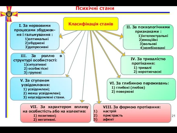 21 I. За нервовими процесами збуджен-ня і гальмування : 1)оптимальні