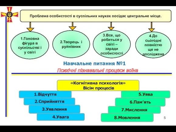 Навчальне питання №1 Проблема особистості в суспільних науках посідає центральне