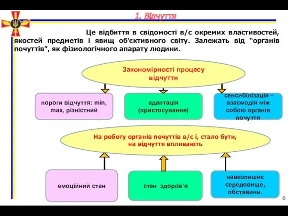 Це відбиття в свідомості в/с окремих властивостей, якостей предметів і