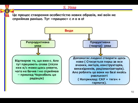 10 5. Уява Види Це процес створення особистістю нових образів,