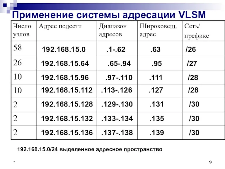* Применение системы адресации VLSM 192.168.15.0/24 выделенное адресное пространство 192.168.15.0 .1-.62 .63 /26