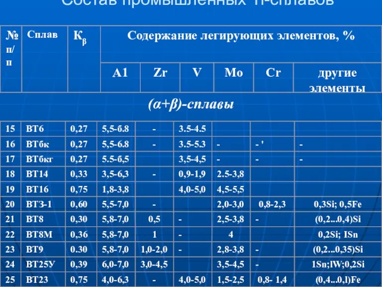 Состав промышленных Ti-сплавов (α+β)-сплавы