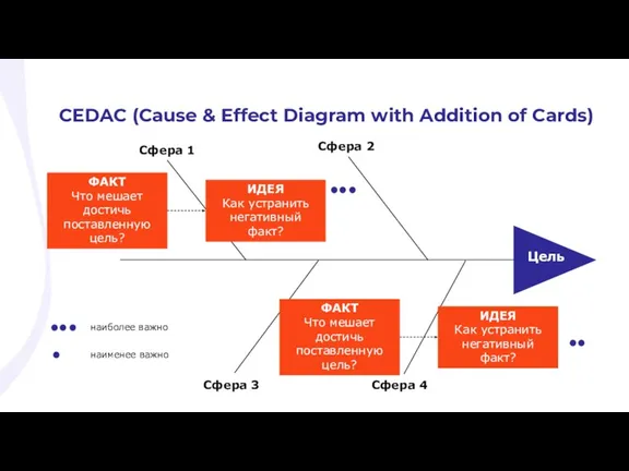CEDAC (Cause & Effect Diagram with Addition of Cards)