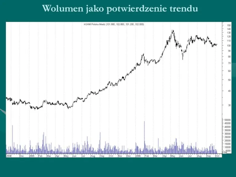 Wolumen jako potwierdzenie trendu