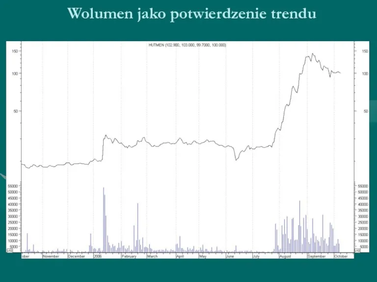 Wolumen jako potwierdzenie trendu