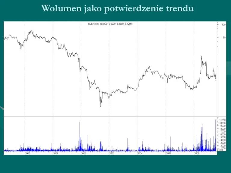 Wolumen jako potwierdzenie trendu