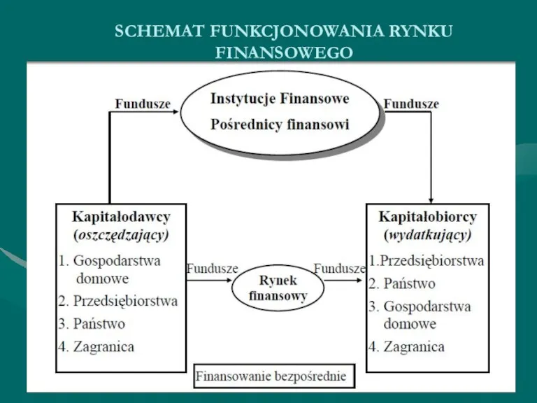 SCHEMAT FUNKCJONOWANIA RYNKU FINANSOWEGO