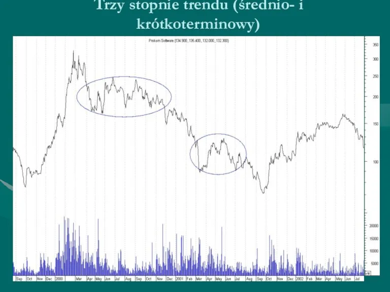 Trzy stopnie trendu (średnio- i krótkoterminowy)