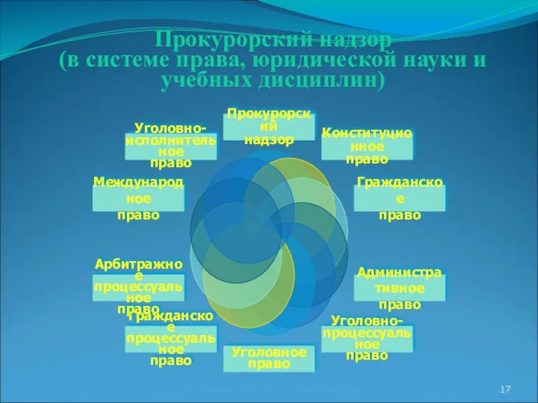 Прокурорский надзор (в системе права, юридической науки и учебных дисциплин)