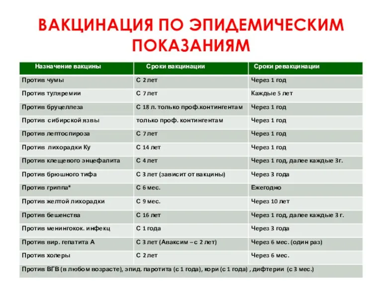 ВАКЦИНАЦИЯ ПО ЭПИДЕМИЧЕСКИМ ПОКАЗАНИЯМ