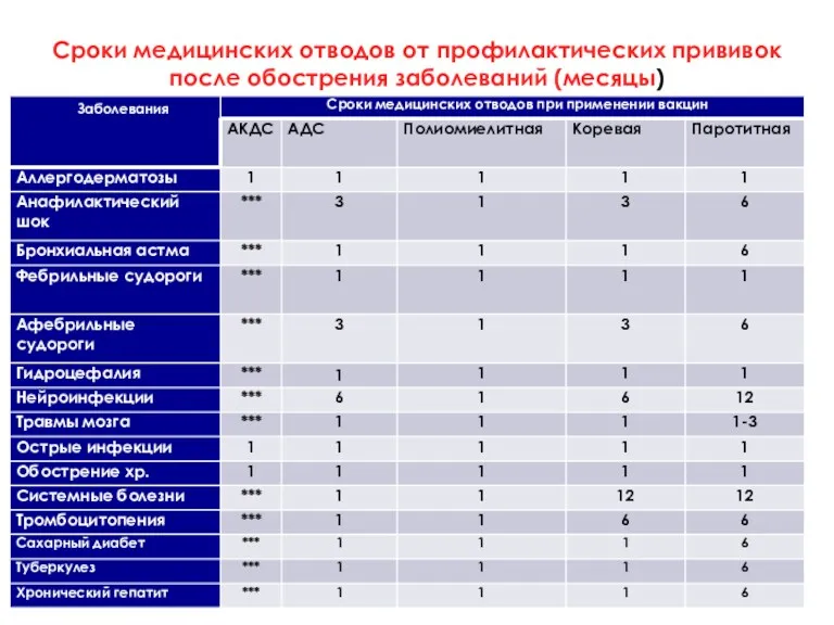 Сроки медицинских отводов от профилактических прививок после обострения заболеваний (месяцы)