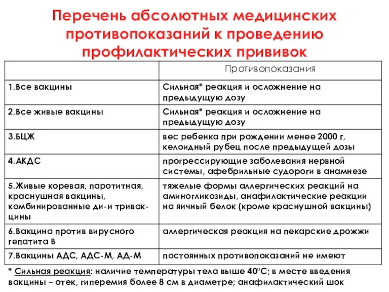 Перечень абсолютных медицинских противопоказаний к проведению профилактических прививок * Сильная реакция: наличие температуры