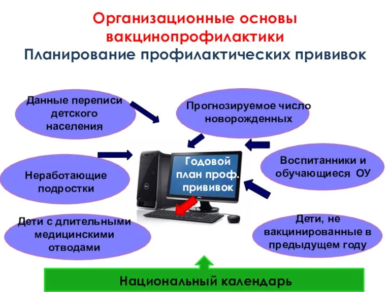 Организационные основы вакцинопрофилактики Планирование профилактических прививок Годовой план проф. прививок Национальный календарь Данные