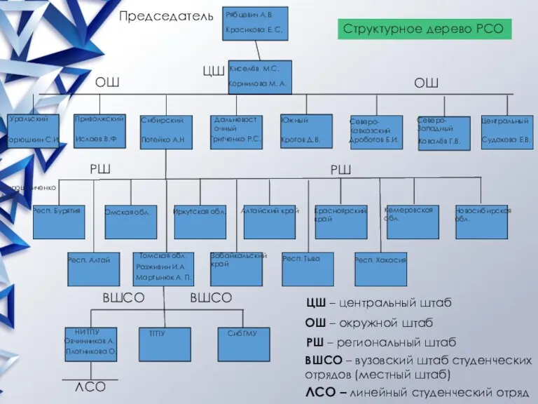 Председатель ЦШ ВШСО ОШ РШ ОШ ВШСО РШ Киселёв М.С.