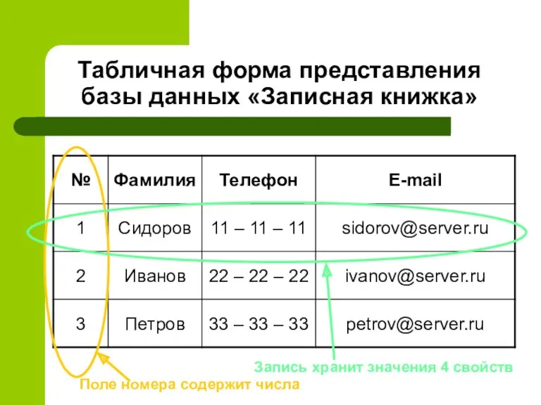 Табличная форма представления базы данных «Записная книжка» Поле номера содержит числа Запись хранит значения 4 свойств