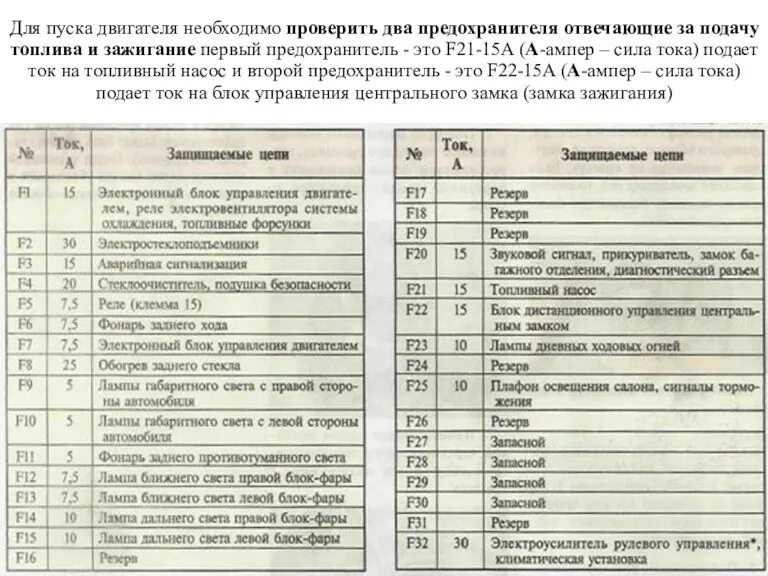 Для пуска двигателя необходимо проверить два предохранителя отвечающие за подачу