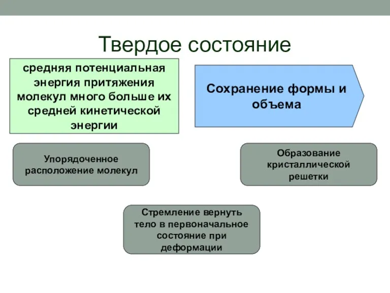 Твердое состояние Упорядоченное расположение молекул Образование кристаллической решетки Стремление вернуть