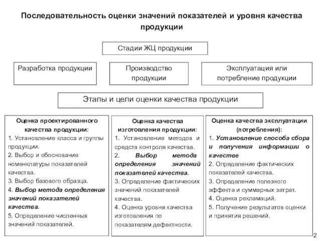 Стадии ЖЦ продукции Разработка продукции Производство продукции Эксплуатация или потребление